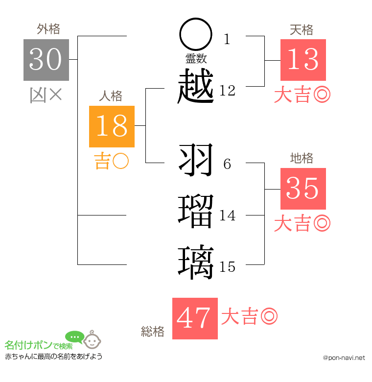 越 羽瑠璃さんの姓名判断結果