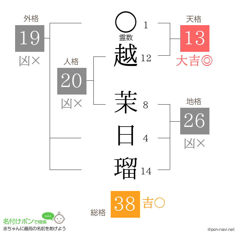 越 茉日瑠さんの姓名判断結果