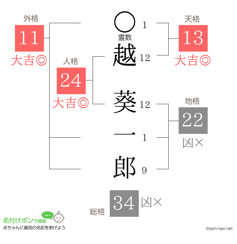 越 葵一郎さんの姓名判断結果