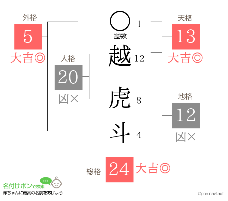越 虎斗さんの姓名判断結果