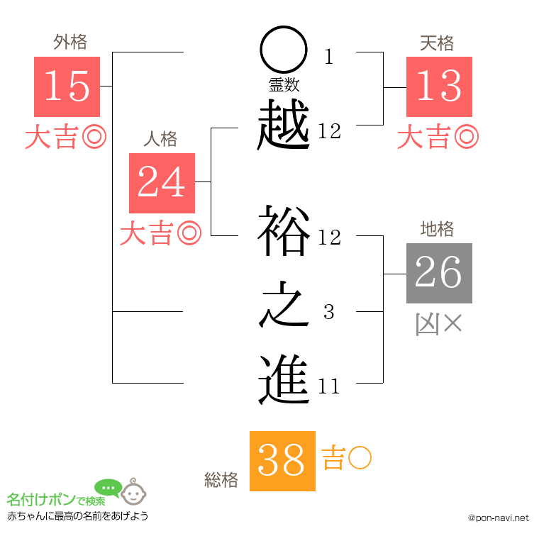 越 裕之進さんの姓名判断結果