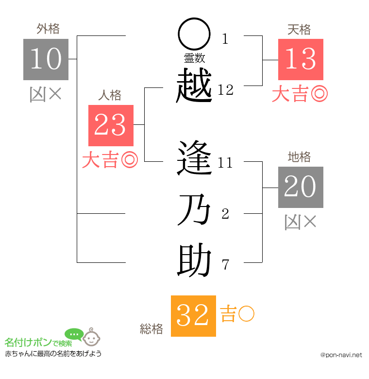 越 逢乃助さんの姓名判断結果