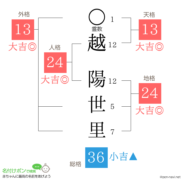 越 陽世里さんの姓名判断結果
