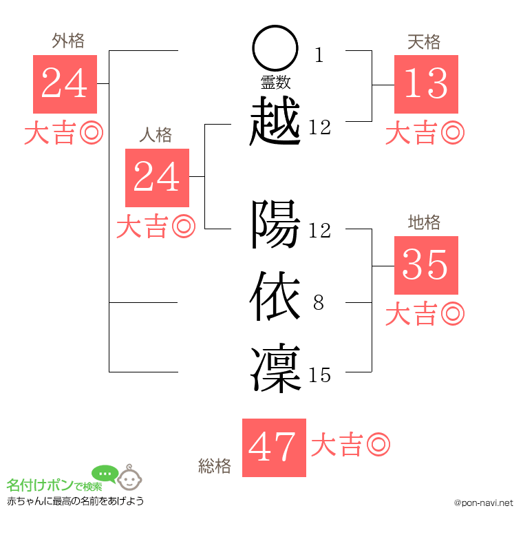越 陽依凜さんの姓名判断結果