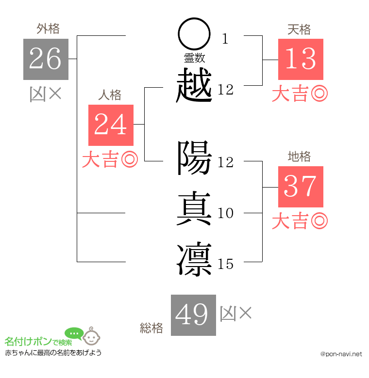 越 陽真凛さんの姓名判断結果