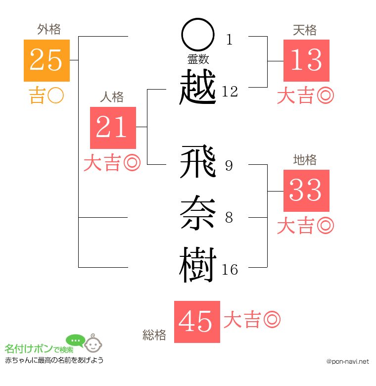 越 飛奈樹さんの姓名判断結果