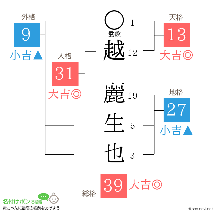 越 麗生也さんの姓名判断結果