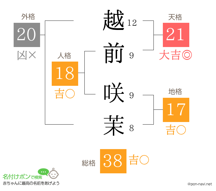 越前 咲茉さんの姓名判断結果
