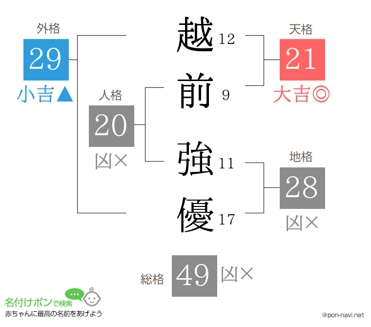 越前 強優さんの姓名判断結果