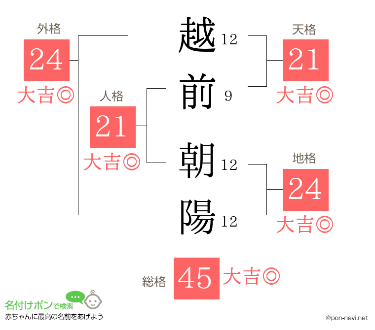 越前 朝陽さんの姓名判断結果