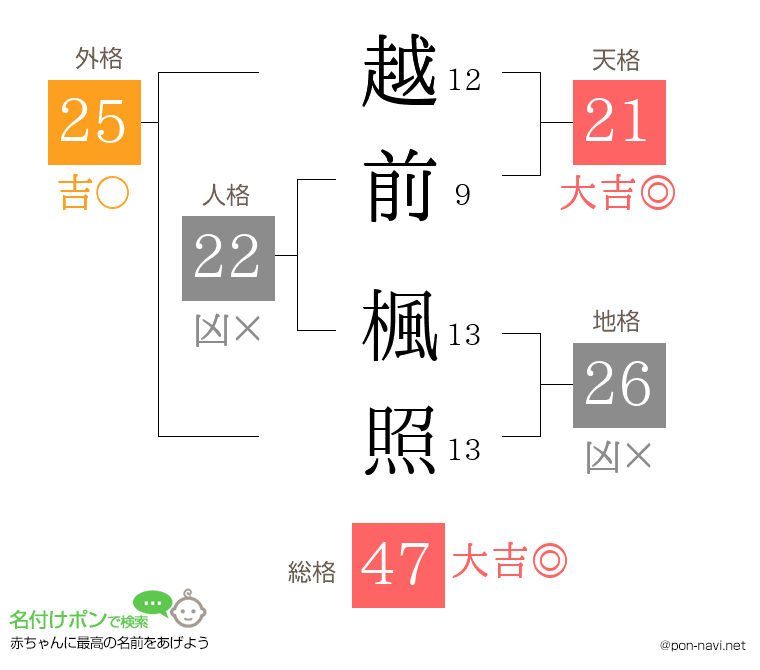 越前 楓照さんの姓名判断結果