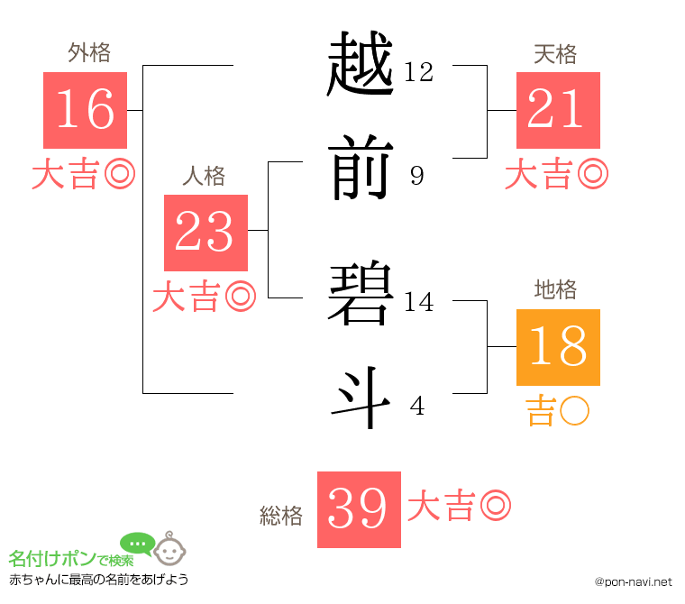 越前 碧斗さんの姓名判断結果