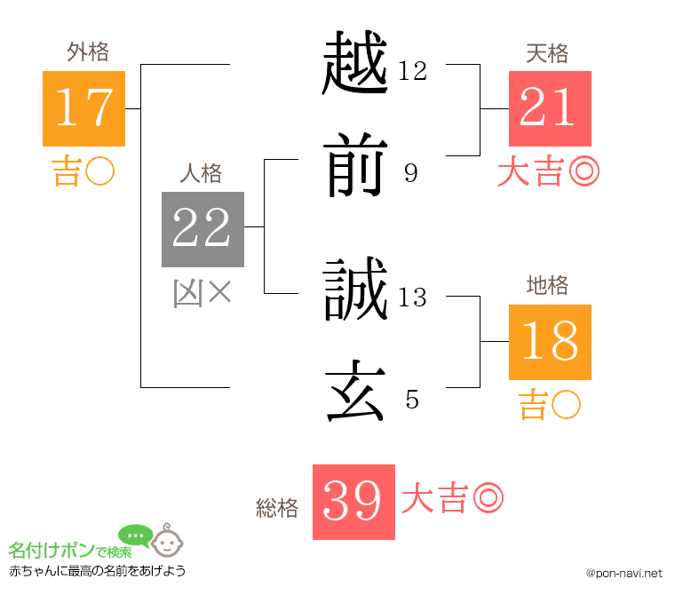 越前 誠玄さんの姓名判断結果