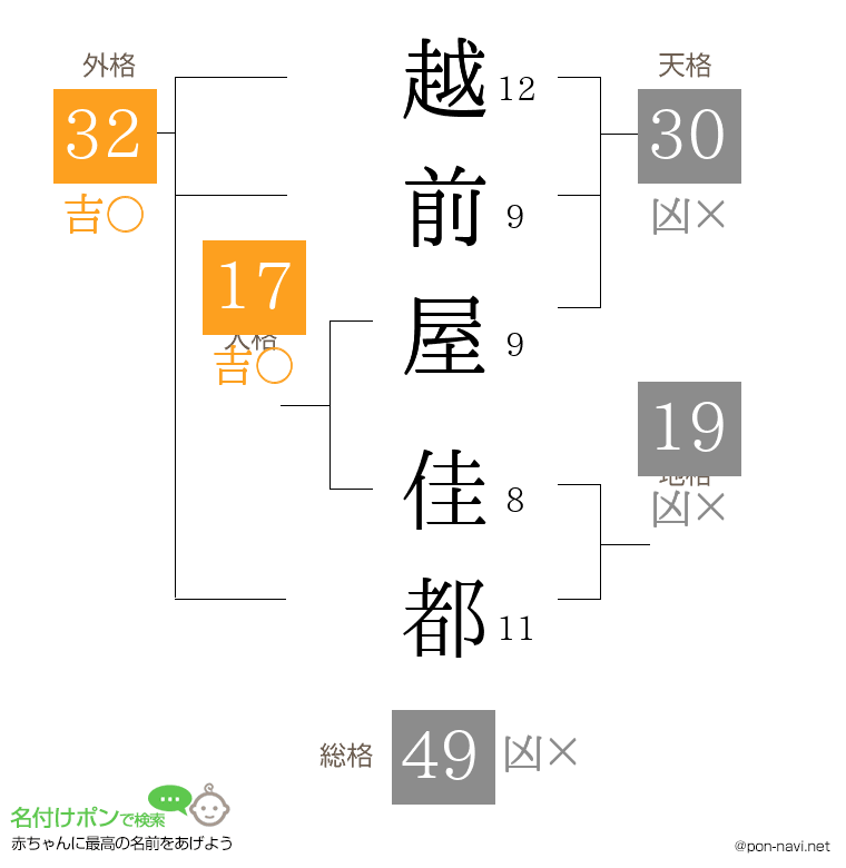 越前屋 佳都さんの姓名判断結果