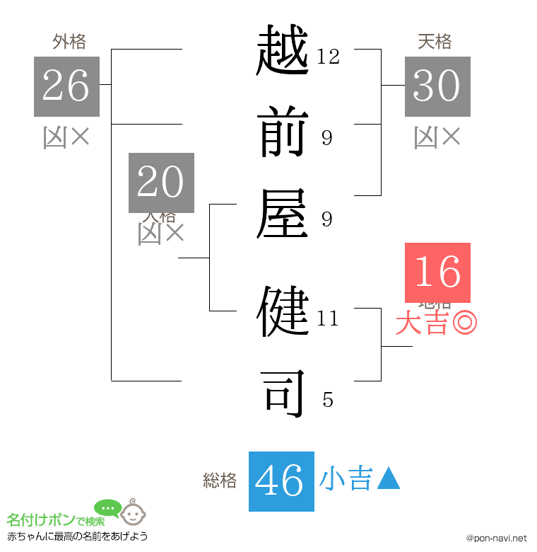 越前屋 健司さんの姓名判断結果