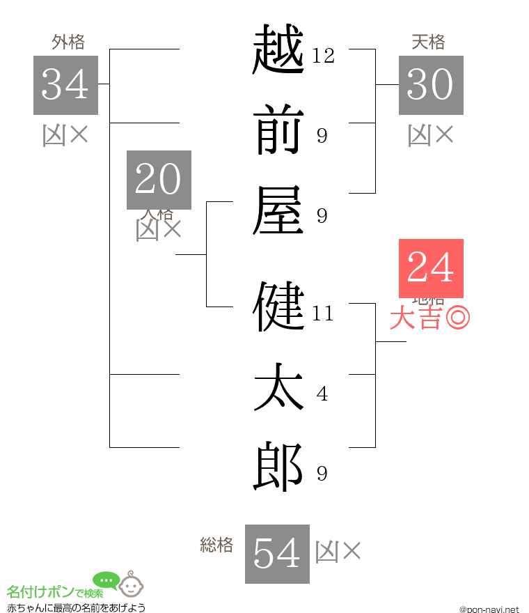 越前屋 健太郎さんの姓名判断結果