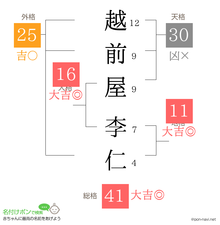 越前屋 李仁さんの姓名判断結果