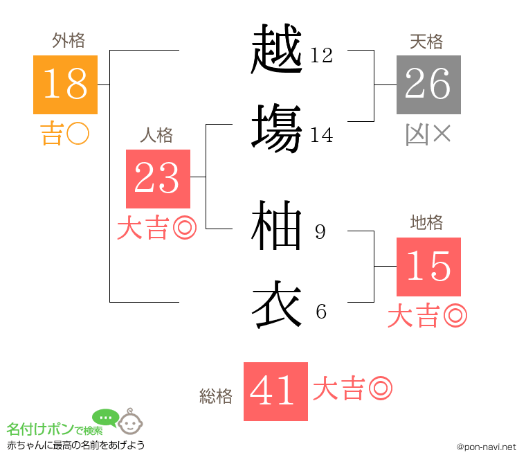 越塲 柚衣さんの姓名判断結果