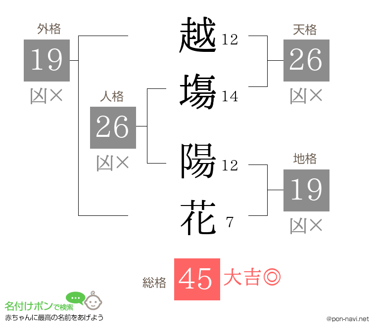 越塲 陽花さんの姓名判断結果