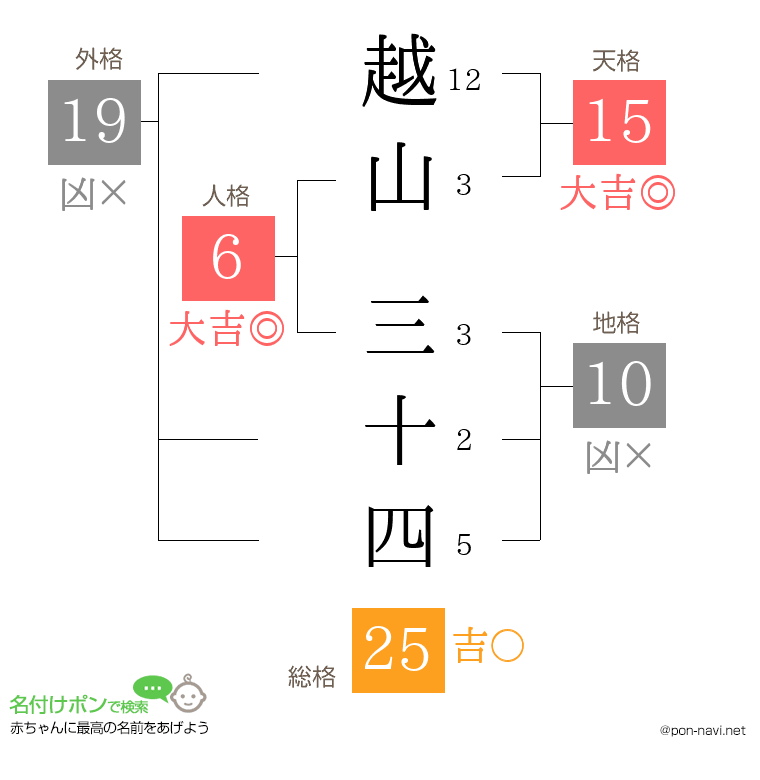 越山 三十四さんの姓名判断結果