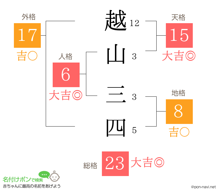 越山 三四さんの姓名判断結果
