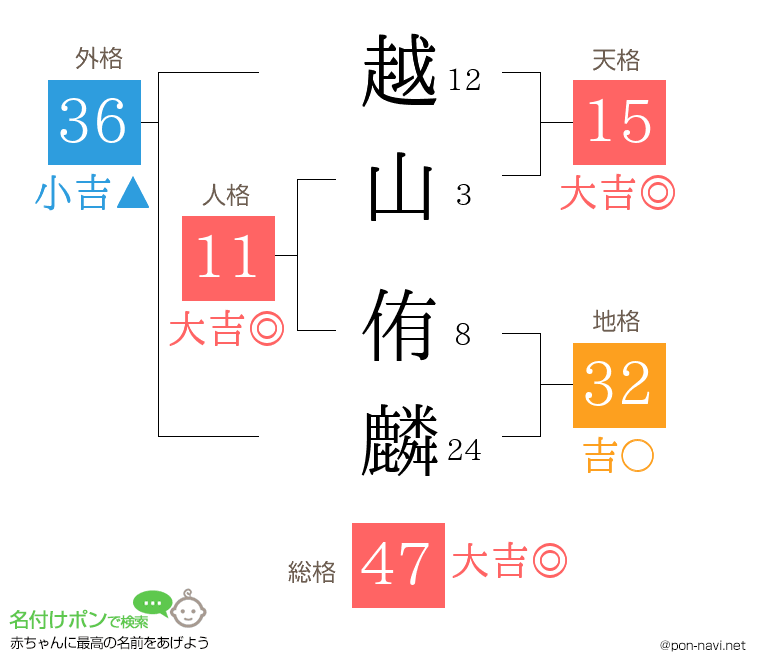 越山 侑麟さんの姓名判断結果