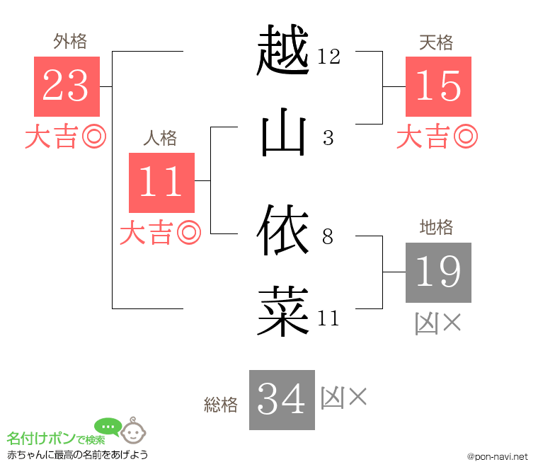 越山 依菜さんの姓名判断結果