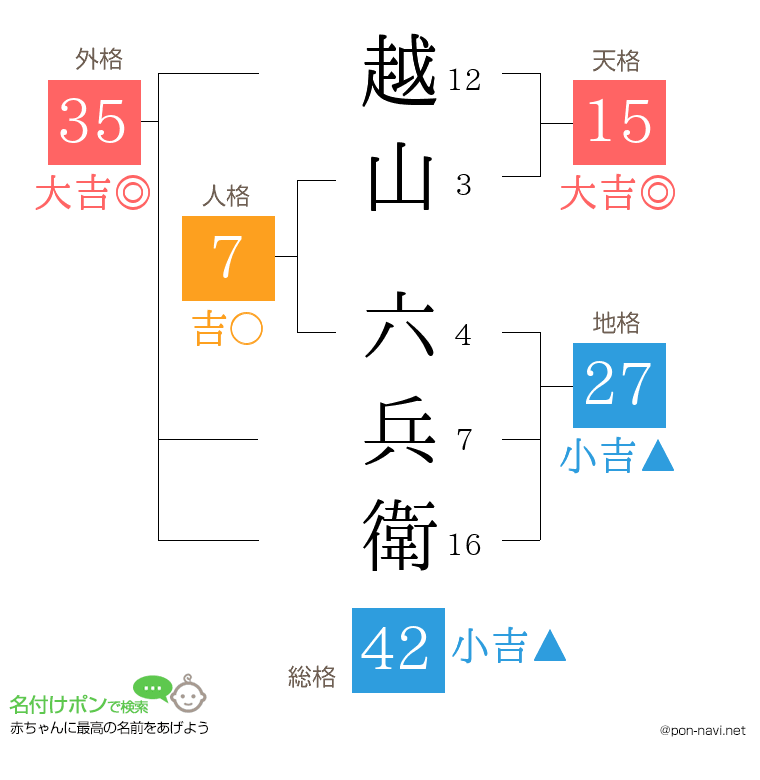 越山 六兵衛さんの姓名判断結果