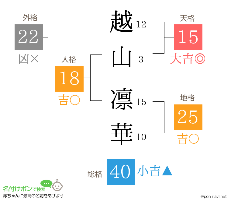 越山 凛華さんの姓名判断結果
