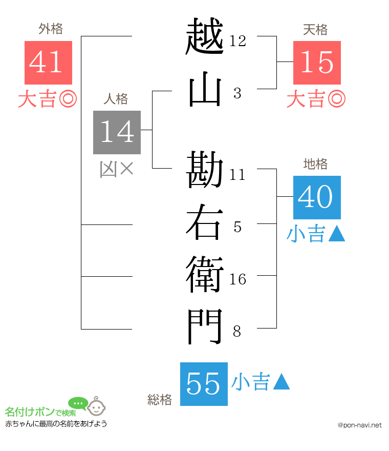 越山 勘右衛門さんの姓名判断結果