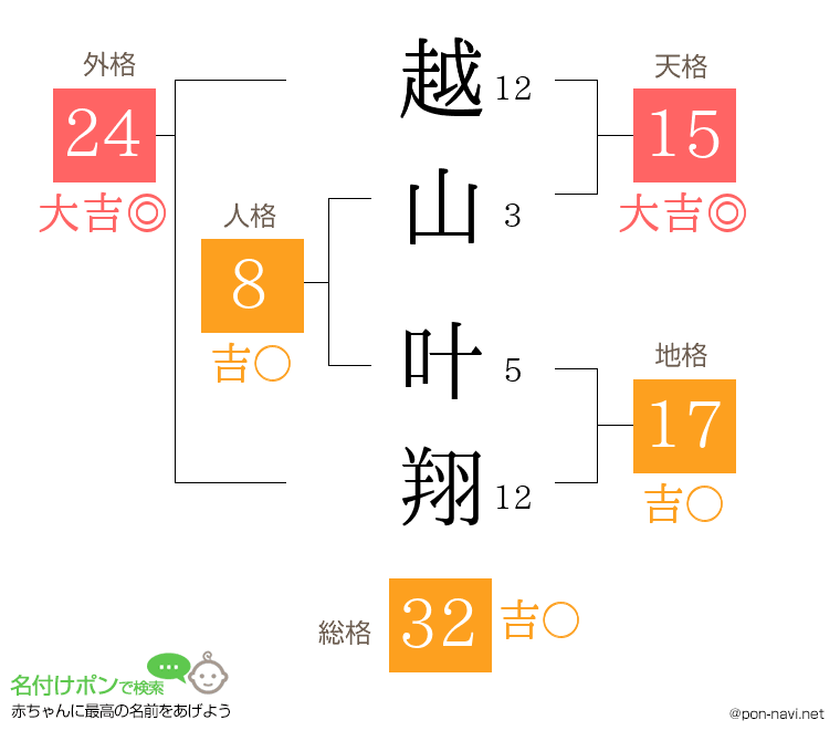 越山 叶翔さんの姓名判断結果