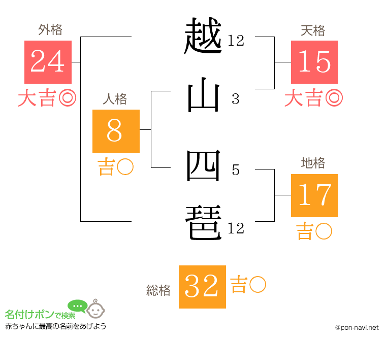 越山 四琶さんの姓名判断結果