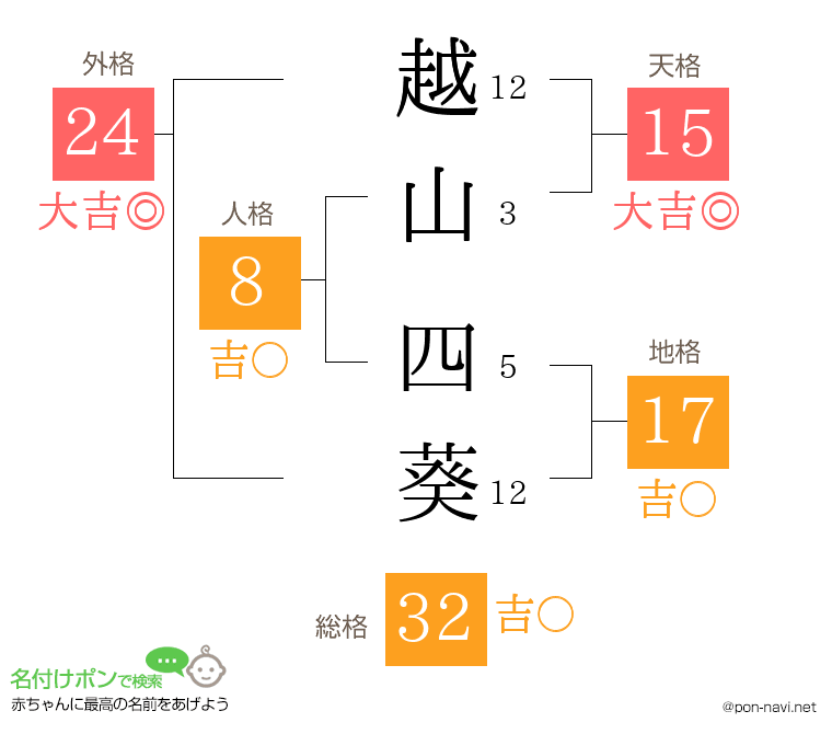 越山 四葵さんの姓名判断結果
