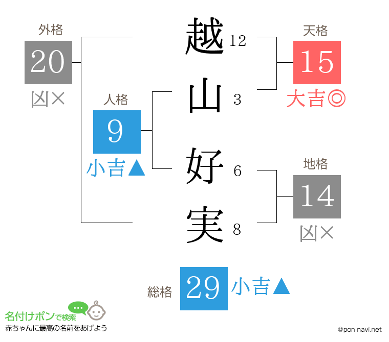 越山 好実さんの姓名判断結果
