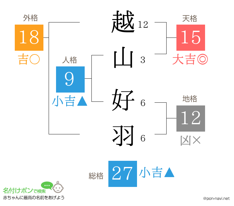 越山 好羽さんの姓名判断結果