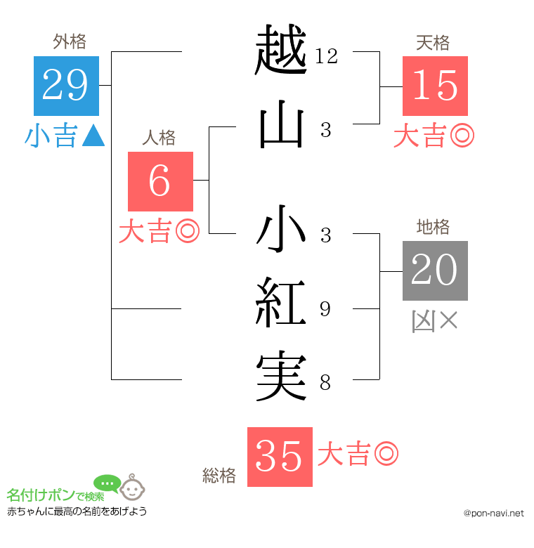 越山 小紅実さんの姓名判断結果