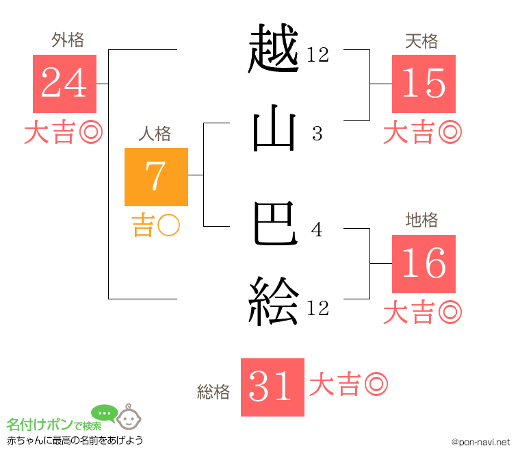越山 巴絵さんの姓名判断結果