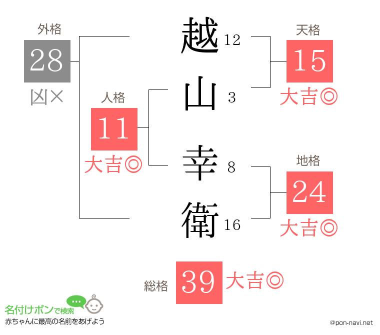 越山 幸衛さんの姓名判断結果