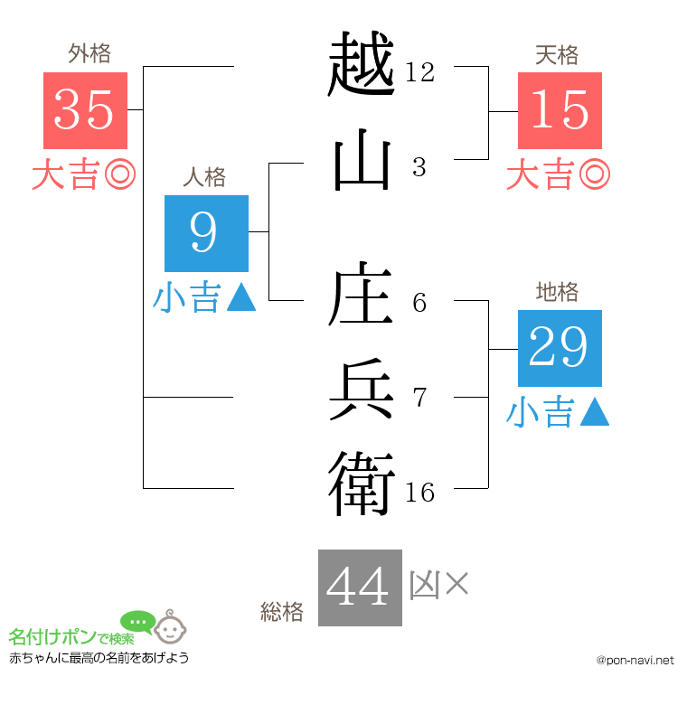 越山 庄兵衛さんの姓名判断結果