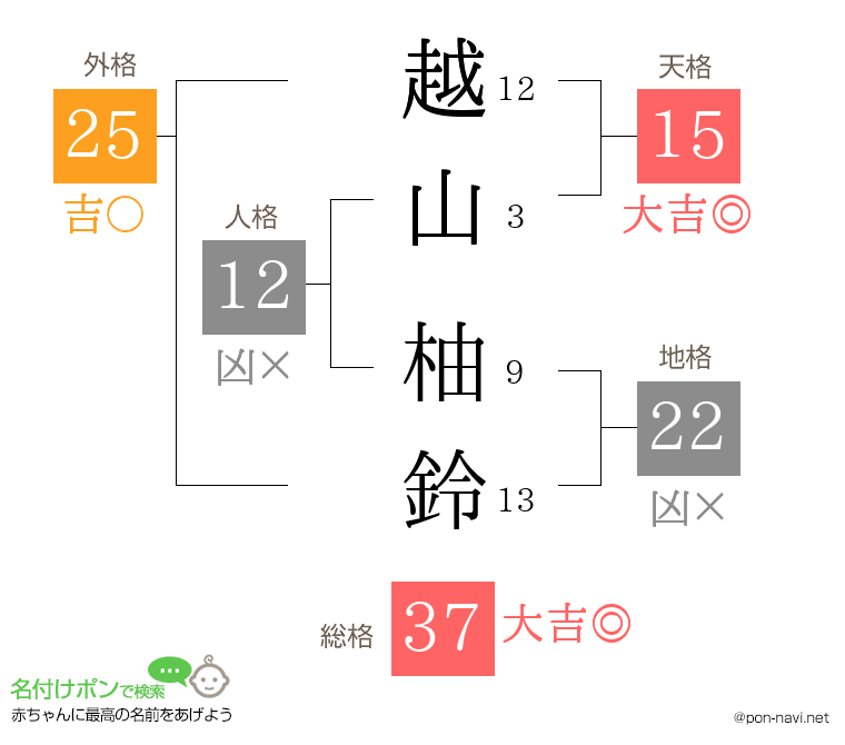 越山 柚鈴さんの姓名判断結果