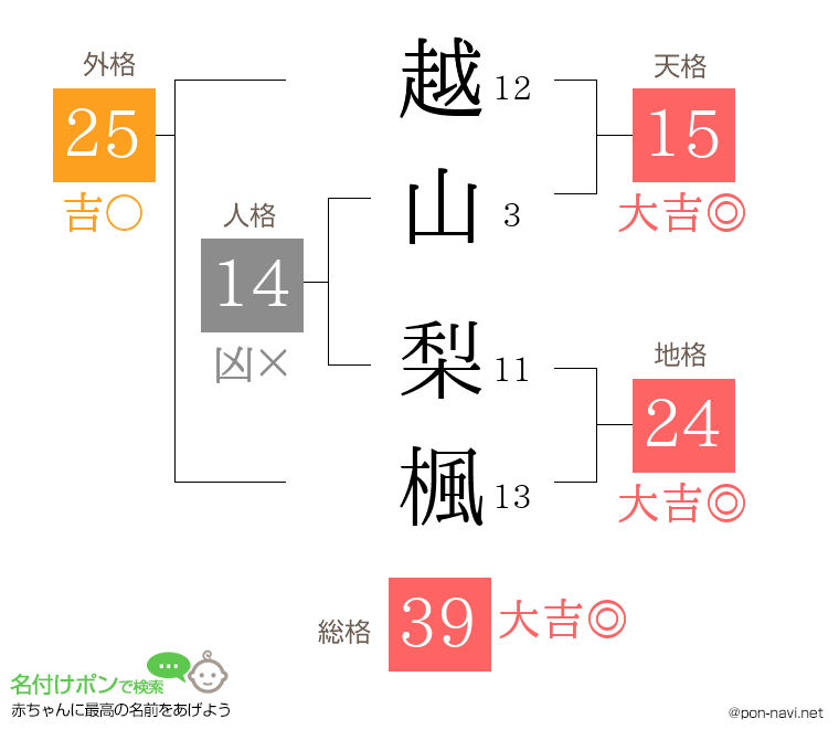 越山 梨楓さんの姓名判断結果