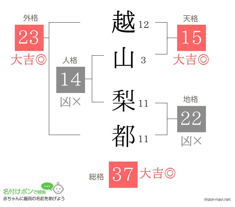 越山 梨都さんの姓名判断結果
