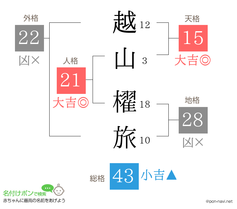 越山 櫂旅さんの姓名判断結果