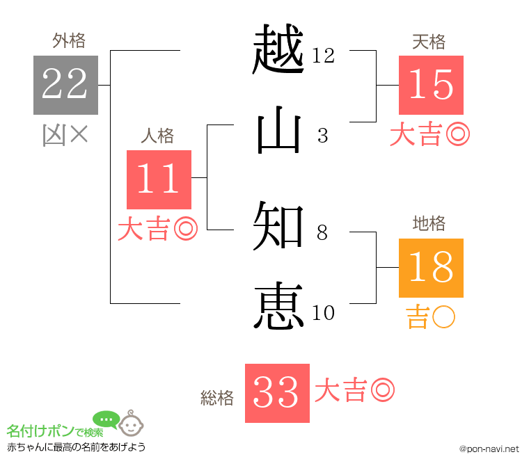 越山 知恵さんの姓名判断結果