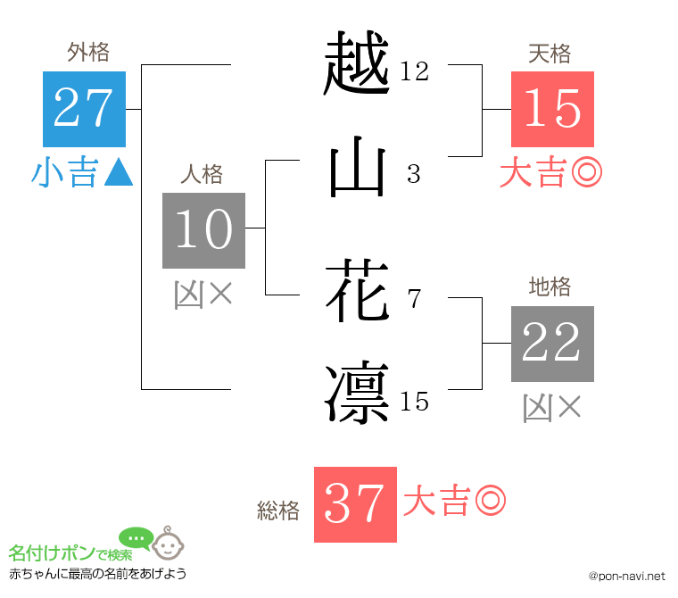 越山 花凛さんの姓名判断結果