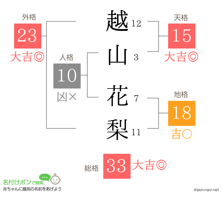 越山 花梨さんの姓名判断結果
