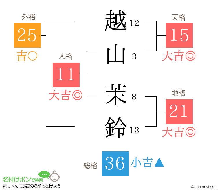 越山 茉鈴さんの姓名判断結果