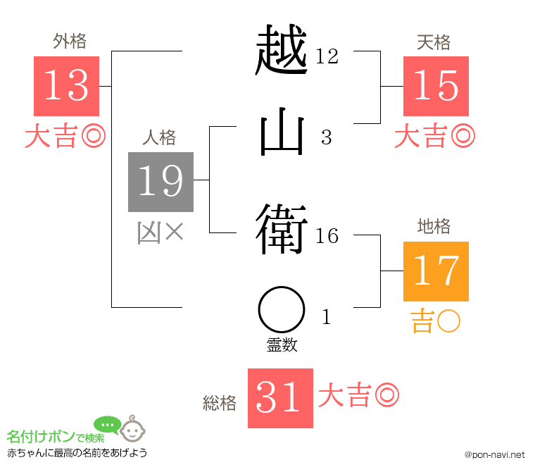 越山 衛さんの姓名判断結果