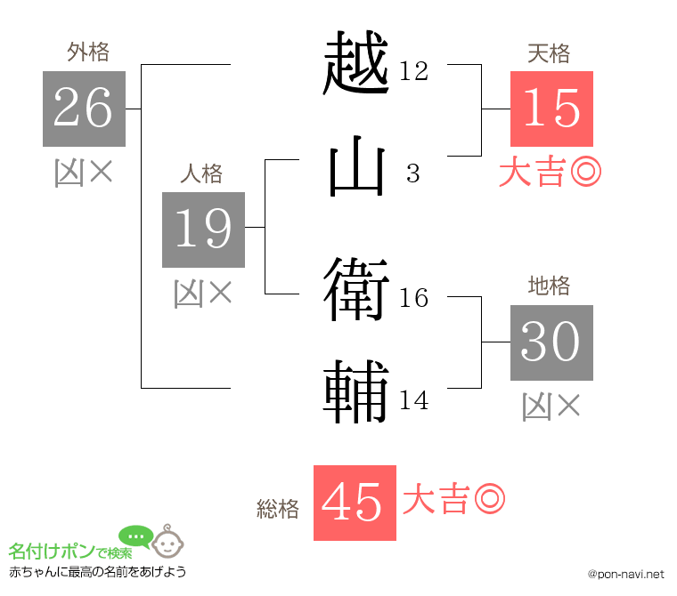越山 衛輔さんの姓名判断結果