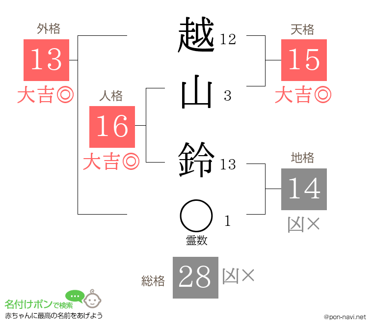 越山 鈴さんの姓名判断結果